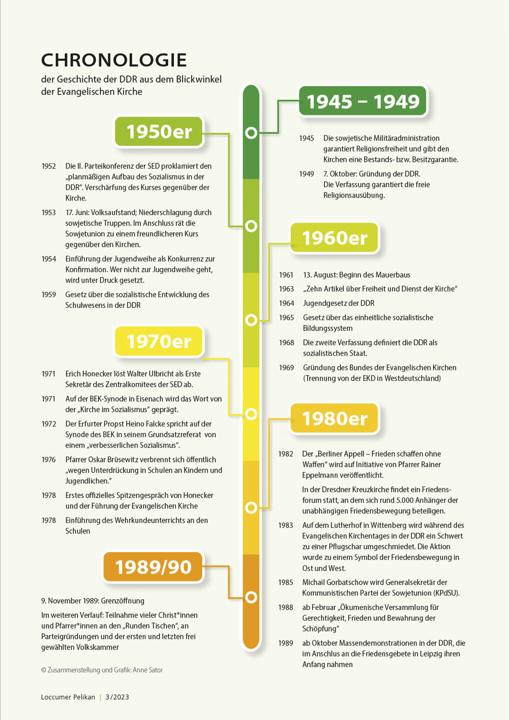 Chronologie